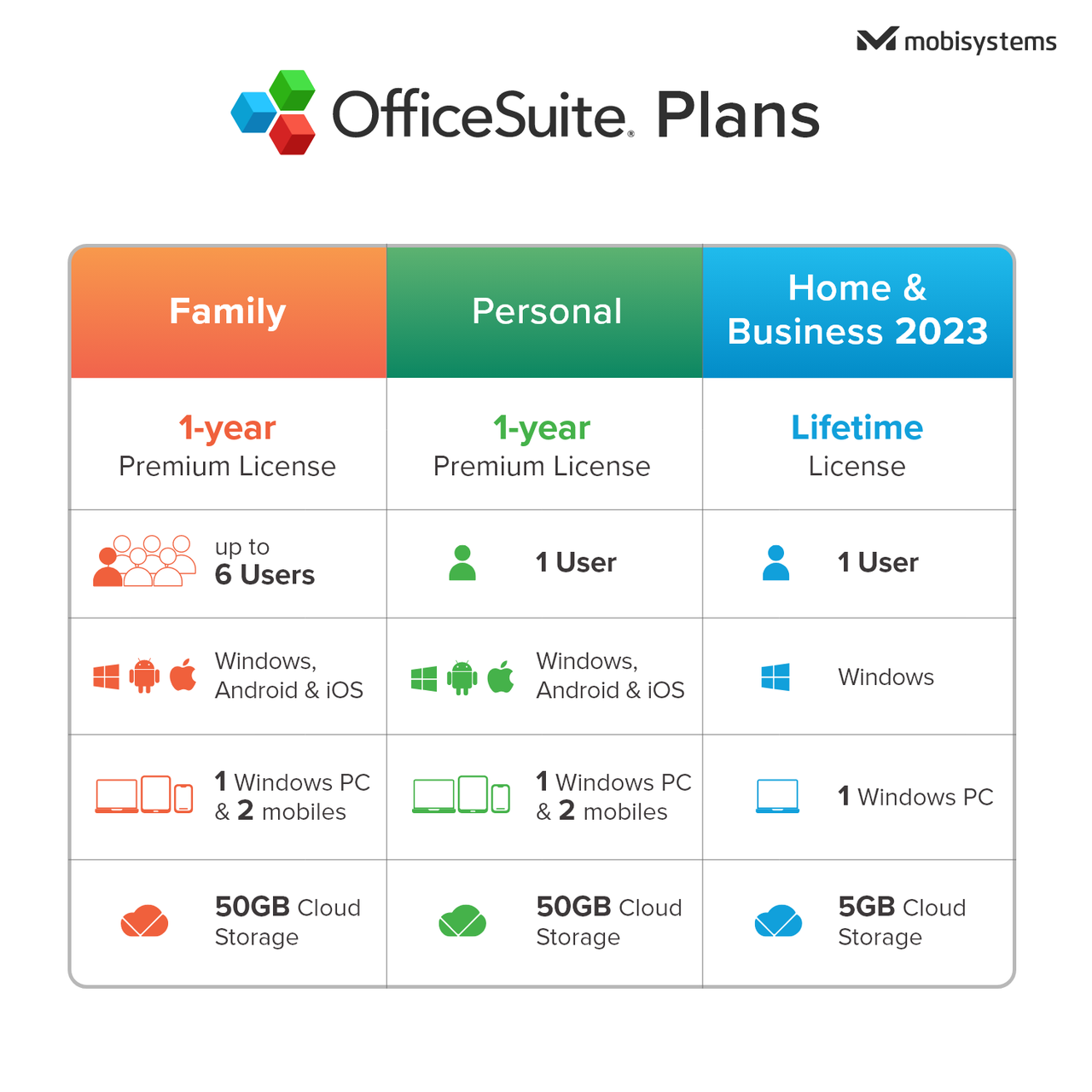 SoftwareDepot OfficeSuite Family (Yearly subscription)